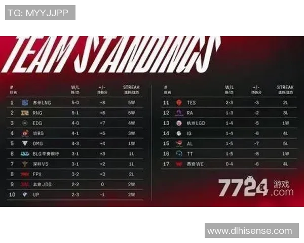 BLG战队在冠军杯积分榜上以95分稳居第一展现强大实力 BLG战队在冠军杯积分榜上以95分稳居第一展现强大实力